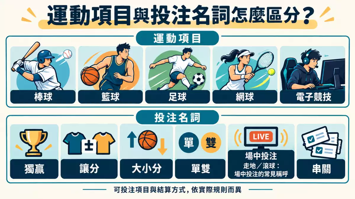 運動項目與獨贏、讓分、大小分、單雙、場中及串關名詞分類