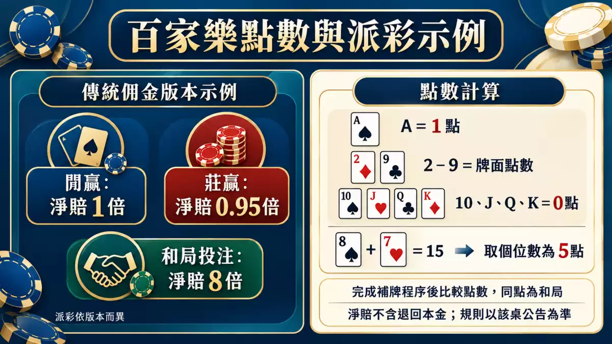 百家樂點數計算與傳統佣金版本的莊閒和派彩示例